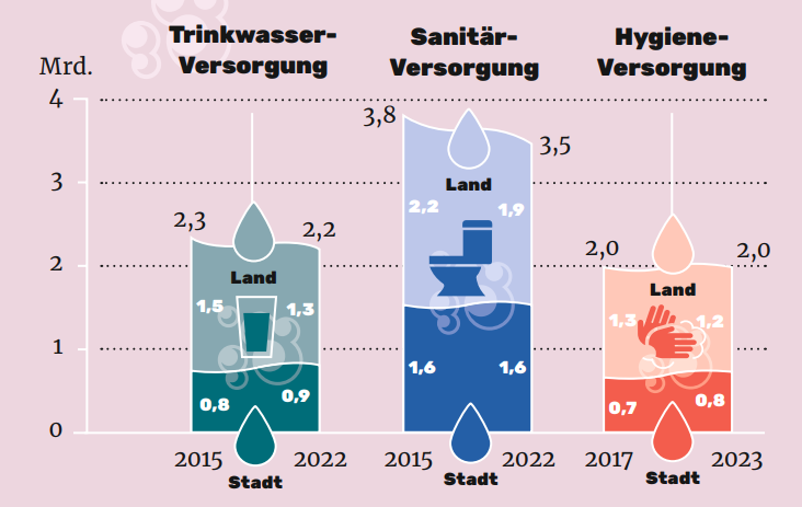 Wasser für alle: Wasserversorgung auf dem Land und in der Stadt