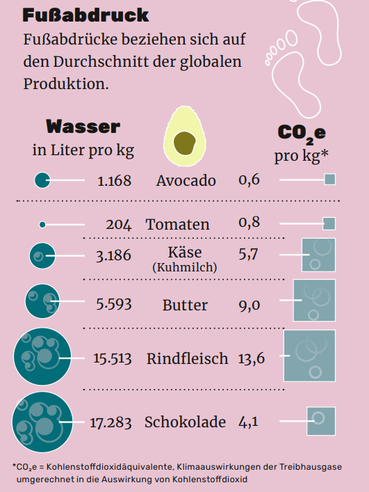 Wasser für alle: Fußabdruck der Lebensmittel